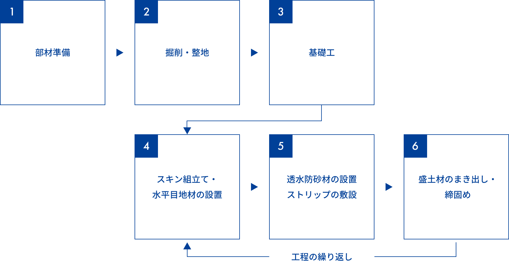 テールアルメ工法の施工順