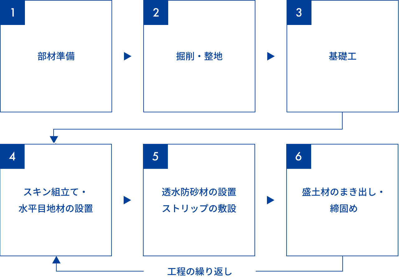 施工の手順