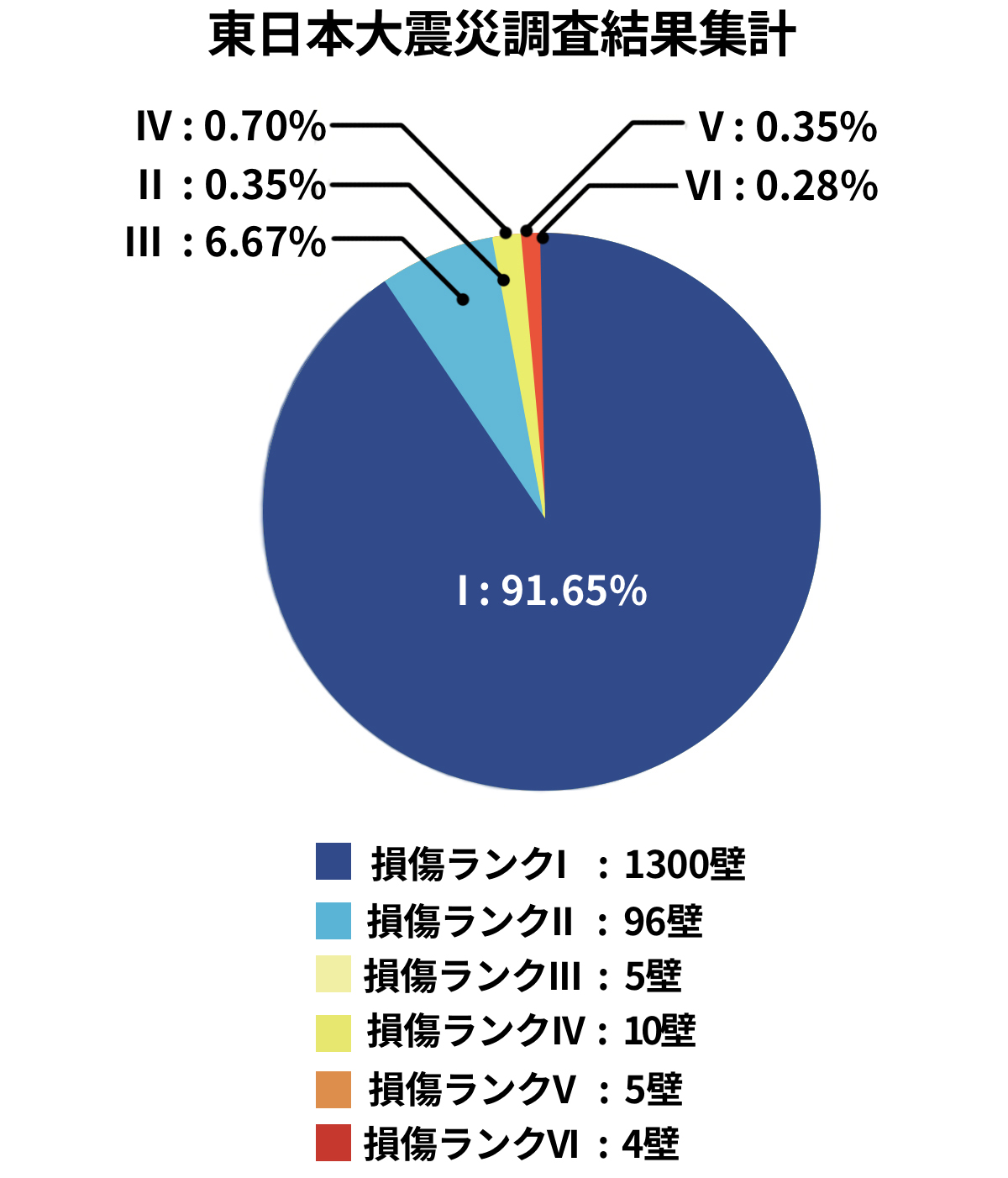 東日本大震災調査結果集計