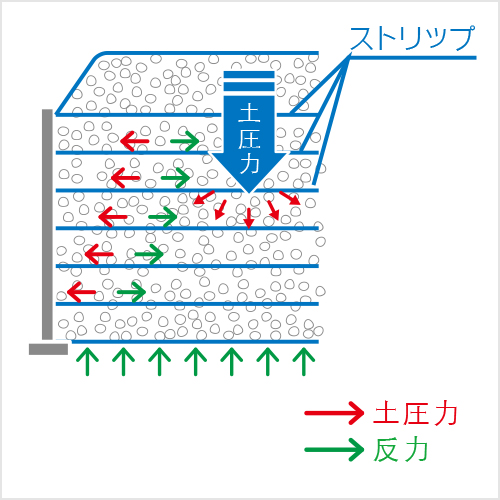 テールアルメ工法